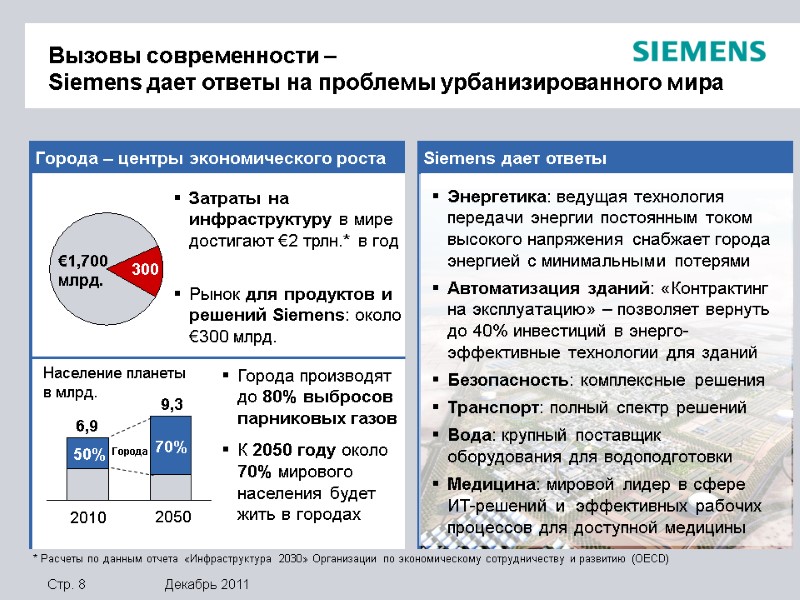 3 Siemens дает ответы 1700 300 in Mrd.  Euro Города – центры экономического